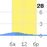 Las Mareas tide chart for Saturday, March 28, 2026