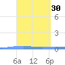 Las Mareas tide chart for Monday, March 30, 2026