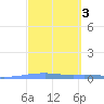 Las Mareas tide chart for Tuesday, March 3, 2026