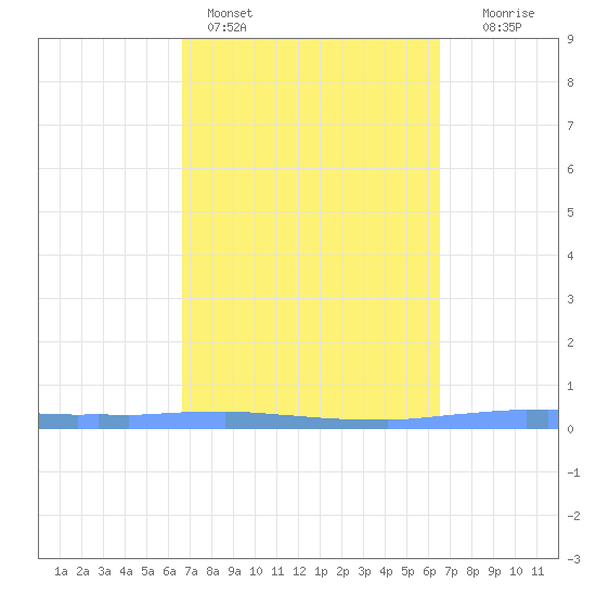 Las Mareas tide chart for Thursday, March 5, 2026