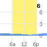 Las Mareas tide chart for Friday, March 6, 2026