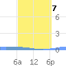 Las Mareas tide chart for Saturday, March 7, 2026