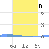 Las Mareas tide chart for Sunday, March 8, 2026