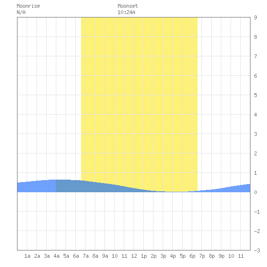 Las Mareas tide chart for Monday, March 9, 2026
