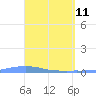 Las Mareas tide chart for Saturday, April 11, 2026