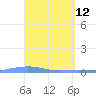Las Mareas tide chart for Sunday, April 12, 2026