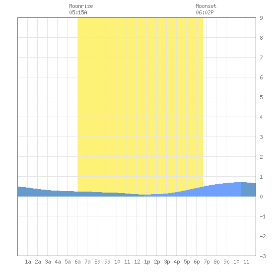 Las Mareas tide chart for Thursday, April 16, 2026