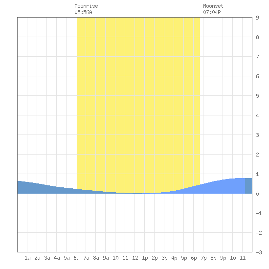 Las Mareas tide chart for Friday, April 17, 2026