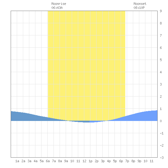 Las Mareas tide chart for Saturday, April 18, 2026