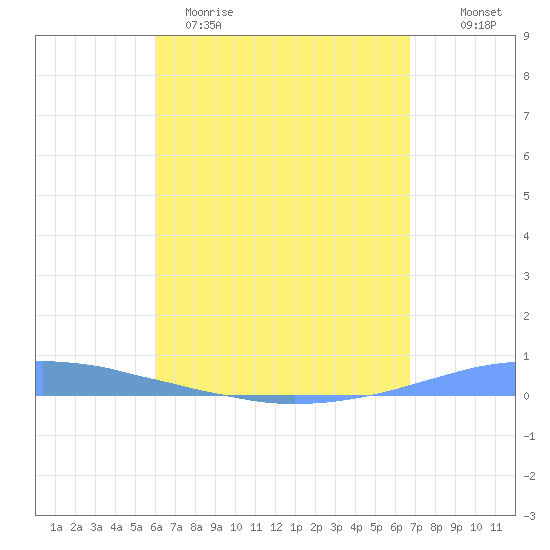 Las Mareas tide chart for Sunday, April 19, 2026