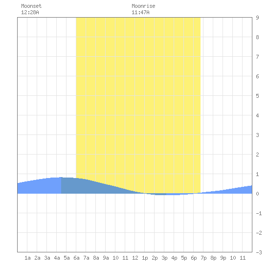 Las Mareas tide chart for Thursday, April 23, 2026