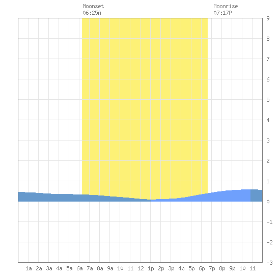 Las Mareas tide chart for Thursday, April 2, 2026