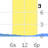 Las Mareas tide chart for Friday, April 3, 2026