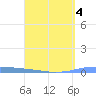 Las Mareas tide chart for Saturday, April 4, 2026