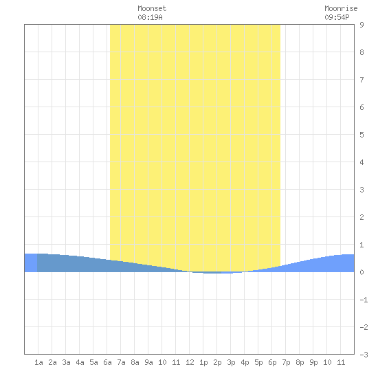 Las Mareas tide chart for Sunday, April 5, 2026