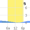 Las Mareas tide chart for Sunday, April 5, 2026