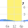 Las Mareas tide chart for Tuesday, April 7, 2026