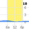 Las Mareas tide chart for Sunday, May 10, 2026