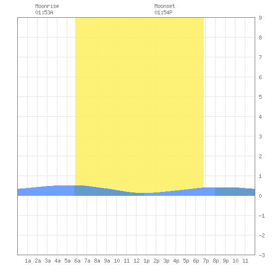 Las Mareas tide chart for Monday, May 11, 2026