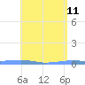 Las Mareas tide chart for Monday, May 11, 2026