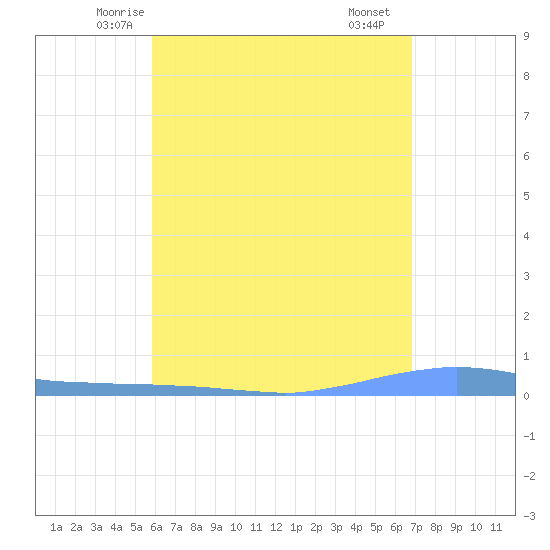 Las Mareas tide chart for Wednesday, May 13, 2026
