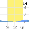 Las Mareas tide chart for Thursday, May 14, 2026