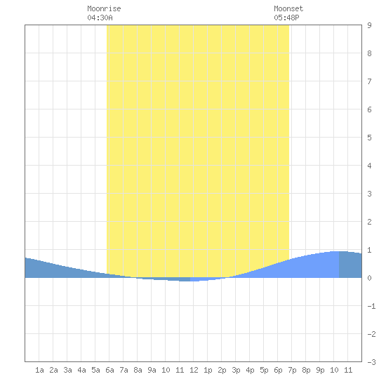 Las Mareas tide chart for Friday, May 15, 2026