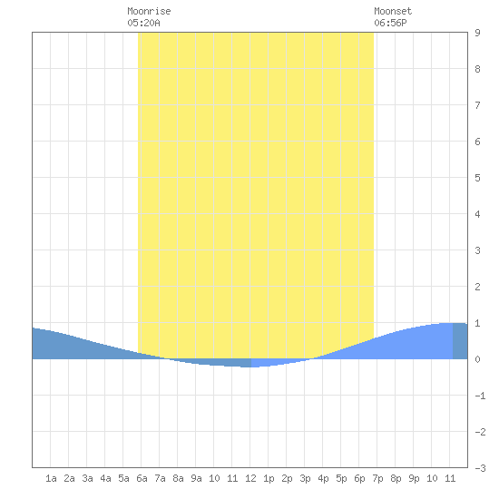 Las Mareas tide chart for Saturday, May 16, 2026