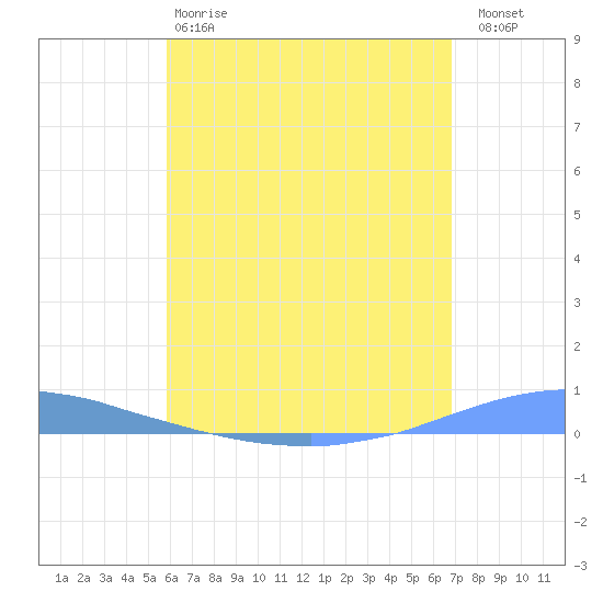 Las Mareas tide chart for Sunday, May 17, 2026