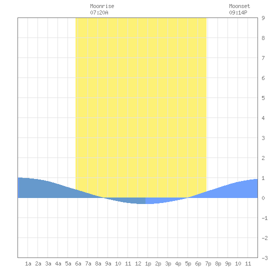 Las Mareas tide chart for Monday, May 18, 2026
