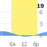 Las Mareas tide chart for Tuesday, May 19, 2026