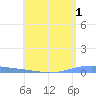 Las Mareas tide chart for Friday, May 1, 2026