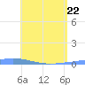 Las Mareas tide chart for Friday, May 22, 2026