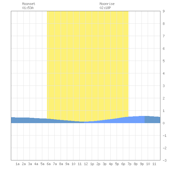 Las Mareas tide chart for Monday, May 25, 2026