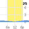Las Mareas tide chart for Monday, May 25, 2026