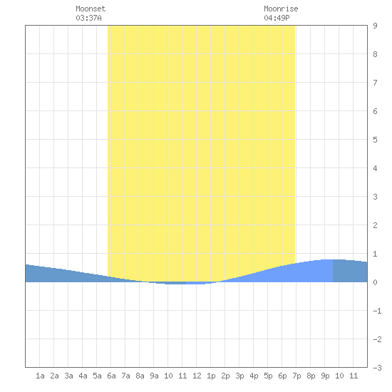 Las Mareas tide chart for Thursday, May 28, 2026