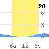 Las Mareas tide chart for Thursday, May 28, 2026