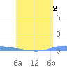 Las Mareas tide chart for Saturday, May 2, 2026