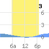 Las Mareas tide chart for Sunday, May 3, 2026