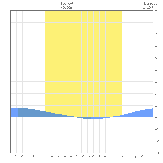 Las Mareas tide chart for Tuesday, May 5, 2026