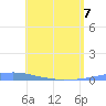 Las Mareas tide chart for Thursday, May 7, 2026