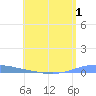 Las Mareas tide chart for Monday, June 1, 2026