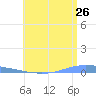 Las Mareas tide chart for Friday, June 26, 2026