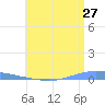 Las Mareas tide chart for Saturday, June 27, 2026
