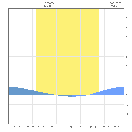 Las Mareas tide chart for Tuesday, June 2, 2026