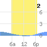 Las Mareas tide chart for Tuesday, June 2, 2026