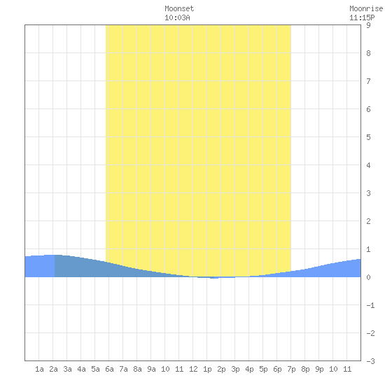 Las Mareas tide chart for Friday, June 5, 2026