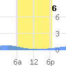 Las Mareas tide chart for Saturday, June 6, 2026