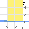 Las Mareas tide chart for Sunday, June 7, 2026