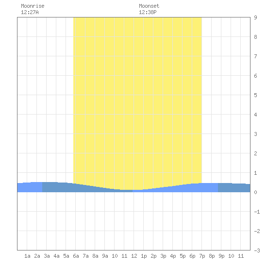 Las Mareas tide chart for Monday, June 8, 2026
